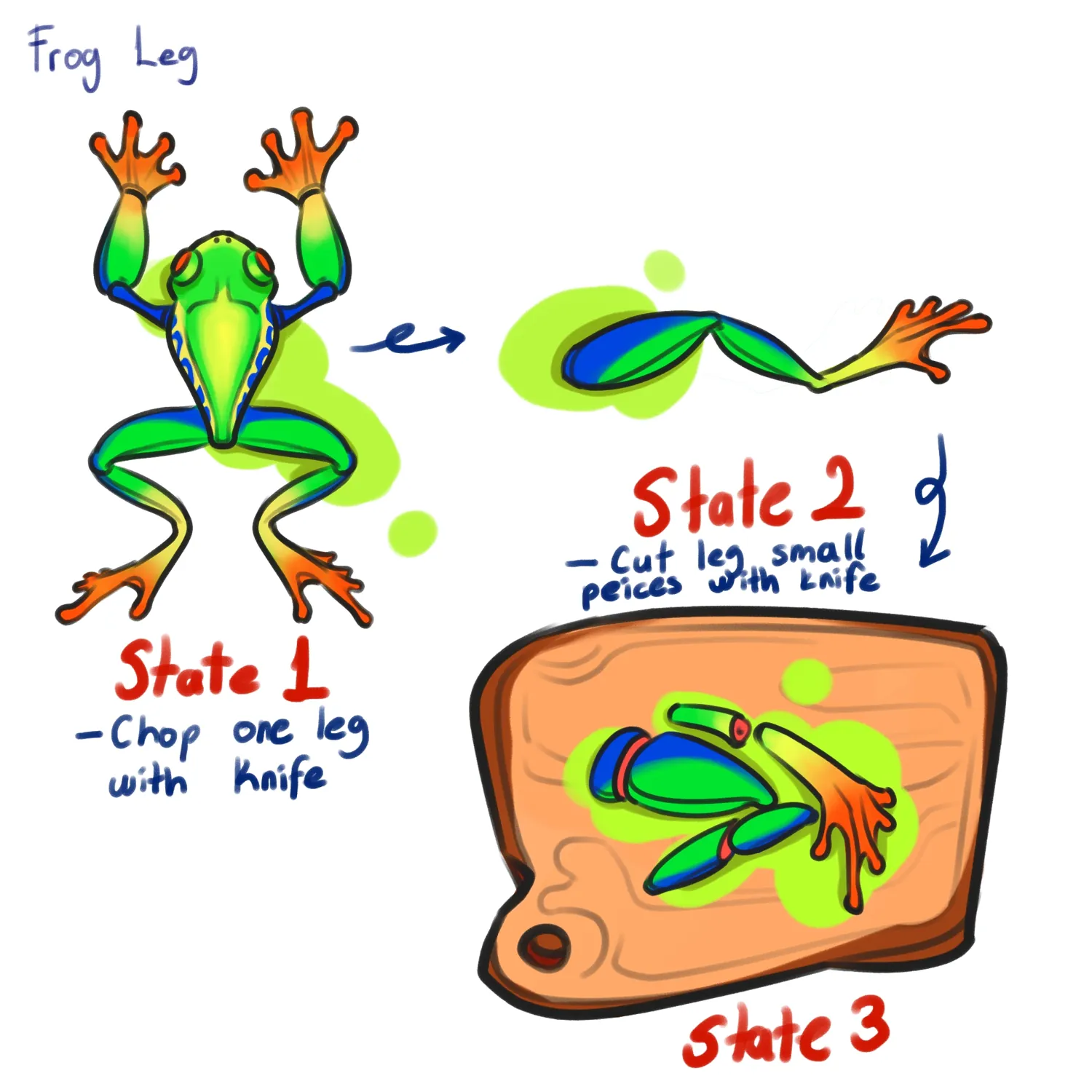 Frog leg ingredient in three states: the whole frog, a chopped leg and the leg cut into small pieces on a chopping board